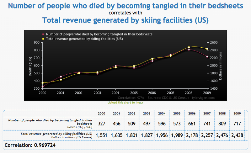 Illustration for article titled Our New Favorite Website: Spurious Correlations